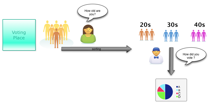 MapReduce analogy : Exit Polling